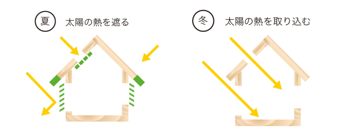 パッシブ設計の太陽光の図